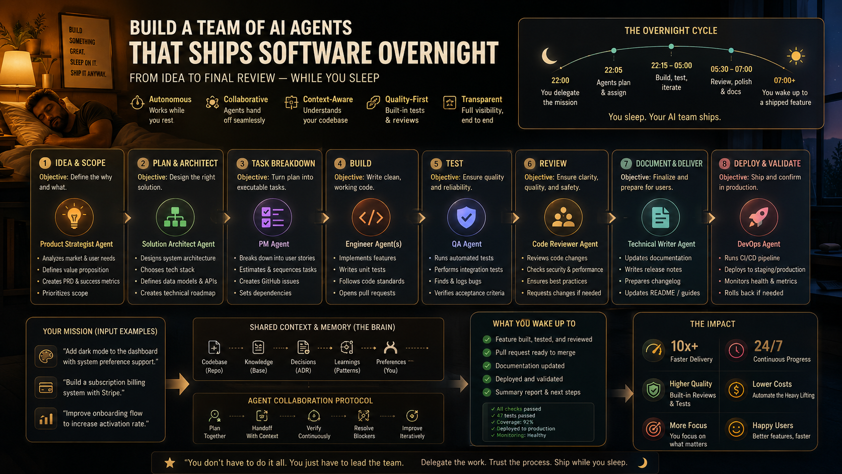 The Four-Agent Pipeline — A Team of AI Agents That Ships a Feature While You Sleep