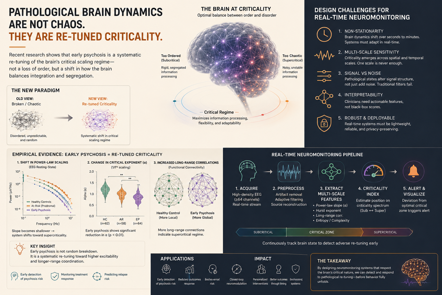tuning the critical brain: how early psychosis shifts system dynamics ...