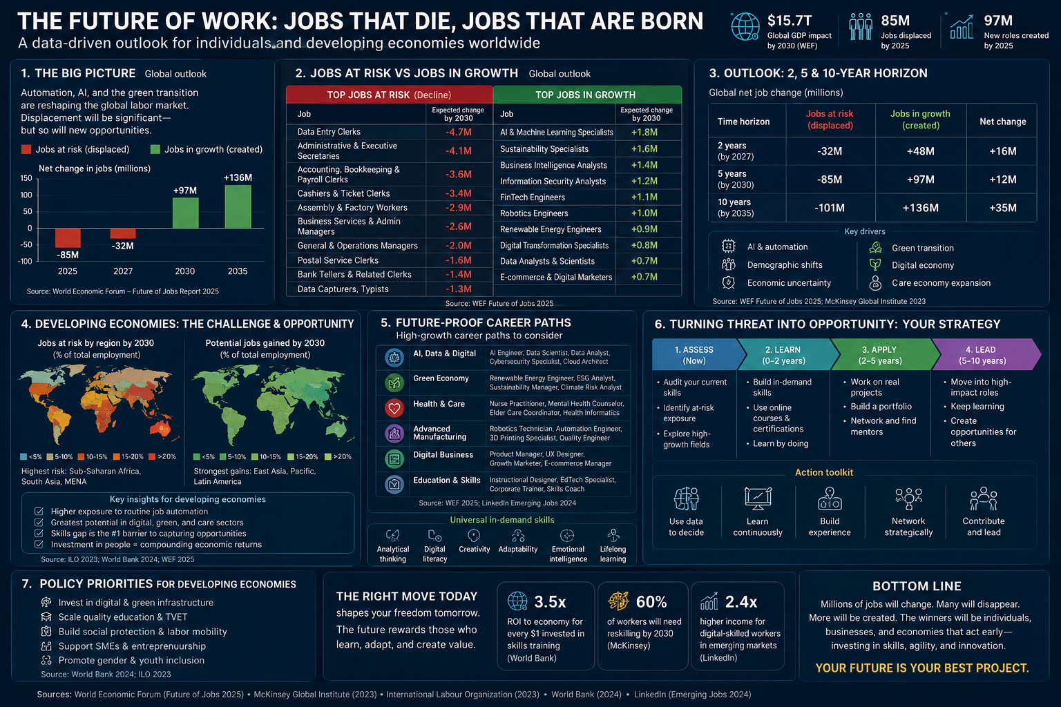 AI & the Labor Market — A 2-, 5- and 10-Year Outlook